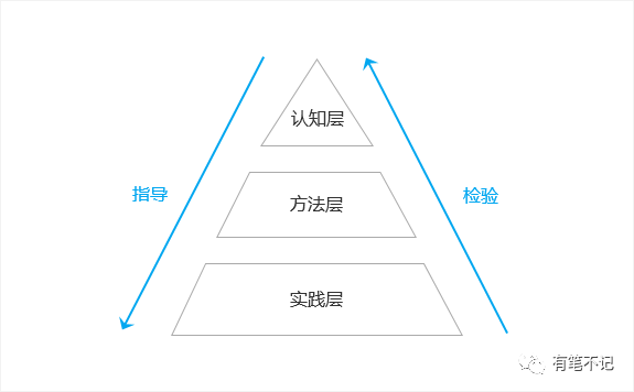 一张图看懂产品经理能力层级